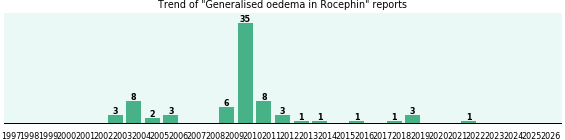 Could Rocephin cause Generalised oedema?